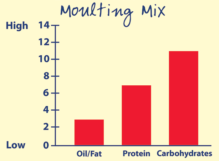 Moulting Mix